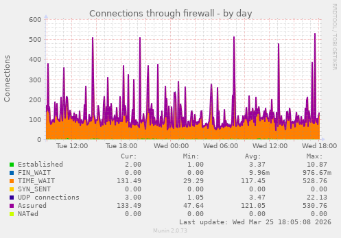 Connections through firewall