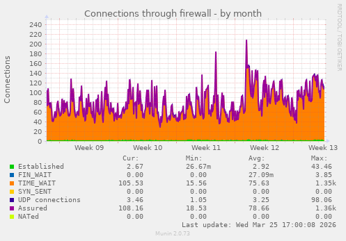 Connections through firewall