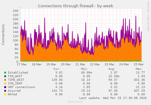 Connections through firewall