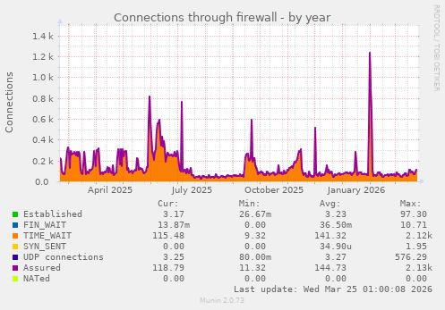 Connections through firewall