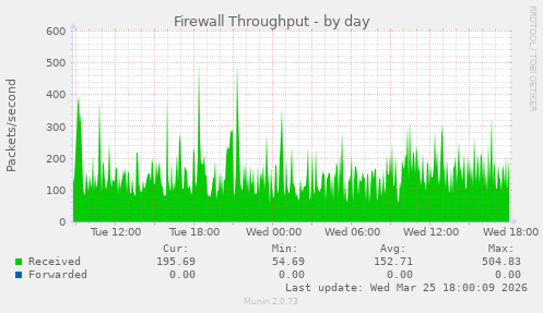 Firewall Throughput