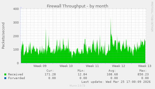 Firewall Throughput