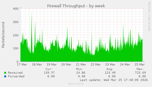 Firewall Throughput
