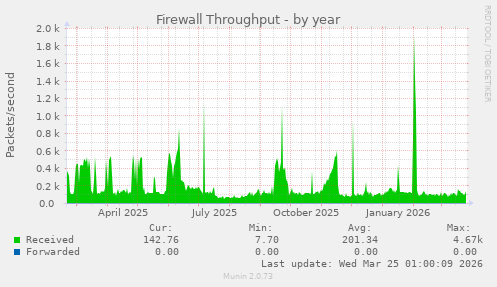 Firewall Throughput