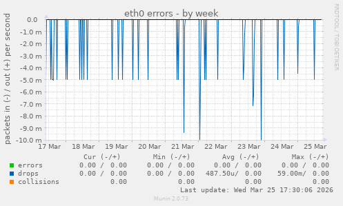 eth0 errors