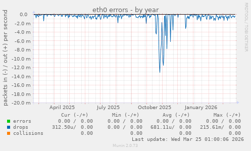 eth0 errors