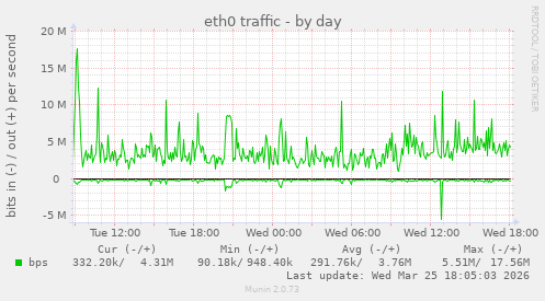 eth0 traffic