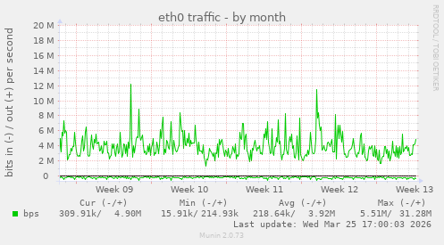 eth0 traffic