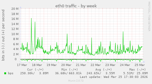 eth0 traffic