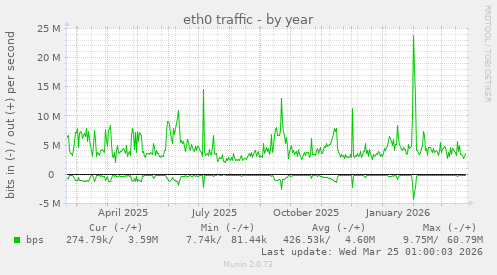 eth0 traffic