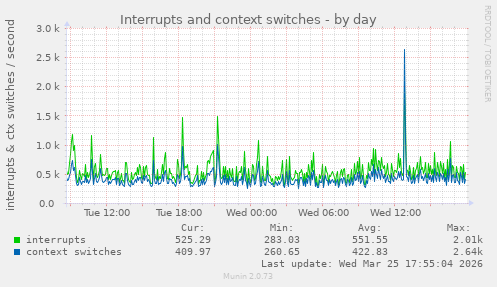 Interrupts and context switches