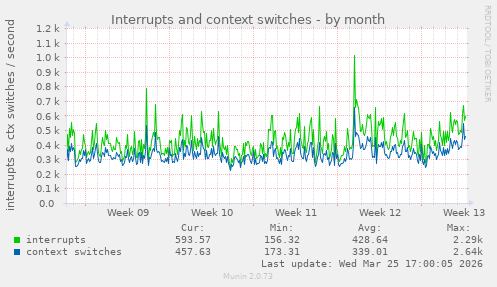 Interrupts and context switches