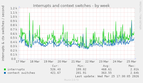 Interrupts and context switches