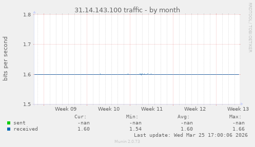 31.14.143.100 traffic