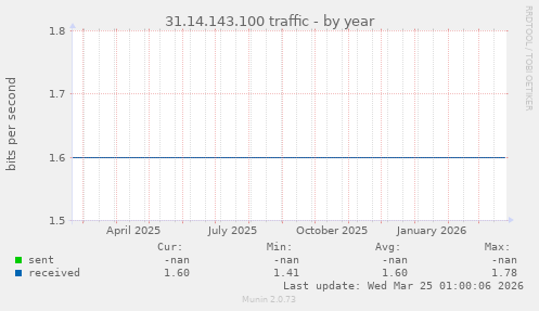 31.14.143.100 traffic