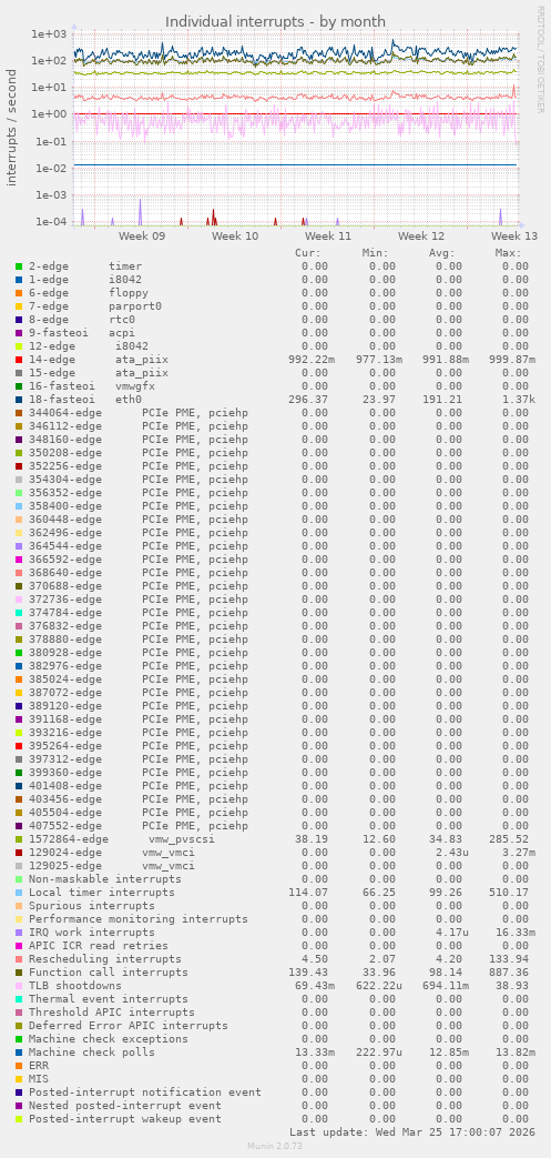 Individual interrupts