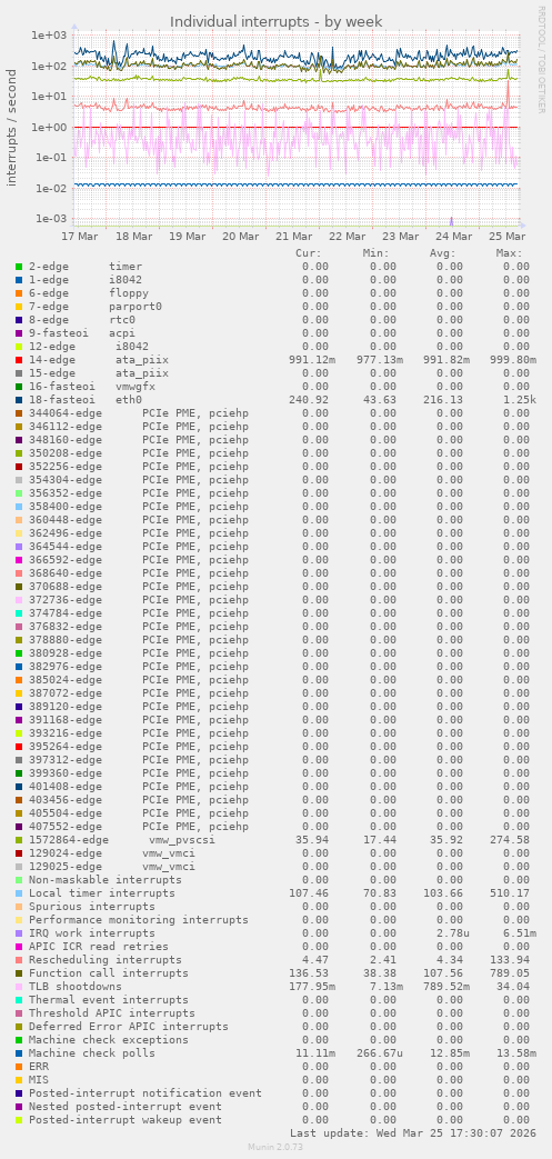 Individual interrupts