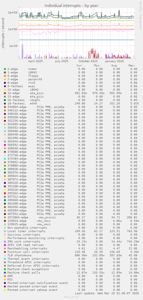 Individual interrupts
