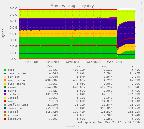 Memory usage