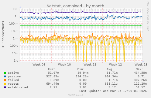 Netstat, combined