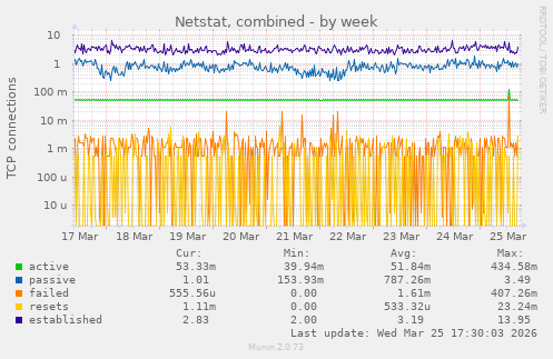 Netstat, combined