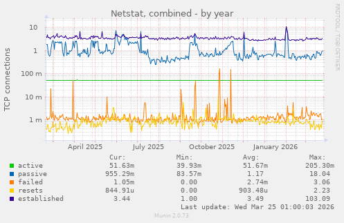 Netstat, combined
