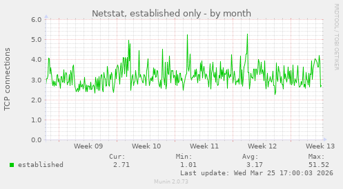Netstat, established only