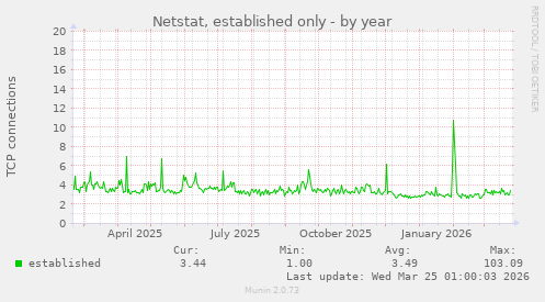 Netstat, established only