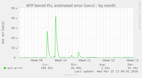 NTP kernel PLL estimated error (secs)