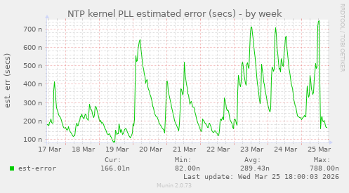 NTP kernel PLL estimated error (secs)
