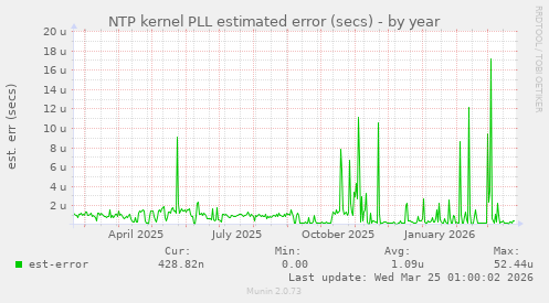 NTP kernel PLL estimated error (secs)