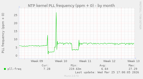 NTP kernel PLL frequency (ppm + 0)