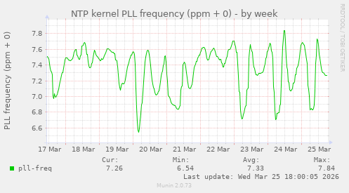 NTP kernel PLL frequency (ppm + 0)