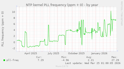 NTP kernel PLL frequency (ppm + 0)