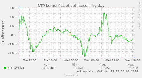 NTP kernel PLL offset (secs)