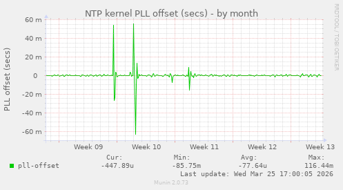 NTP kernel PLL offset (secs)
