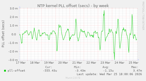 NTP kernel PLL offset (secs)