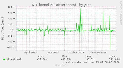 NTP kernel PLL offset (secs)