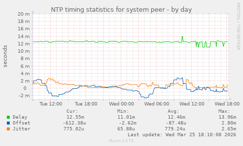 NTP timing statistics for system peer