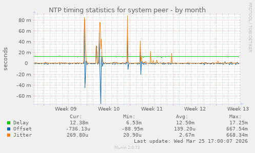 NTP timing statistics for system peer