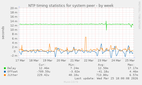 NTP timing statistics for system peer