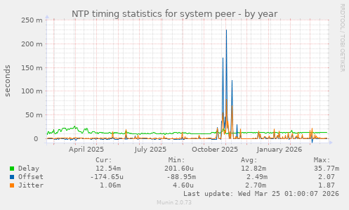 NTP timing statistics for system peer