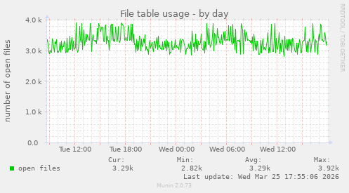File table usage