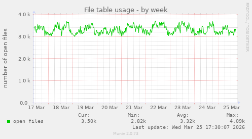 File table usage