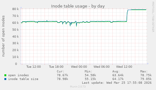 Inode table usage