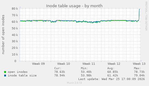 Inode table usage