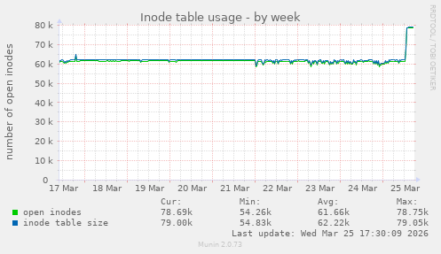 Inode table usage