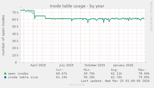 Inode table usage