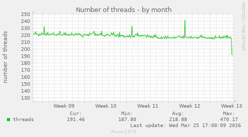 Number of threads