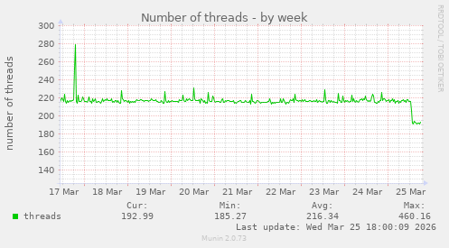 Number of threads